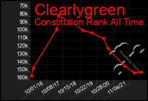 Total Graph of Clearlygreen