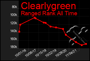 Total Graph of Clearlygreen