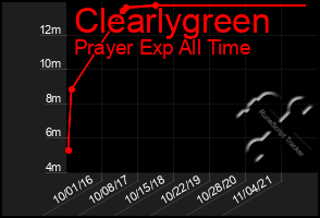 Total Graph of Clearlygreen