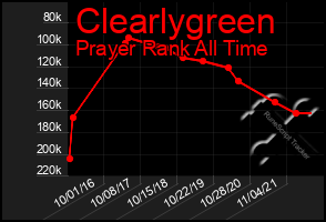 Total Graph of Clearlygreen