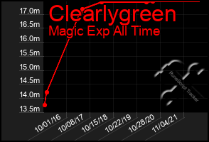 Total Graph of Clearlygreen