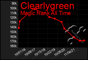 Total Graph of Clearlygreen