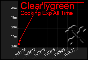 Total Graph of Clearlygreen