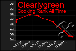 Total Graph of Clearlygreen