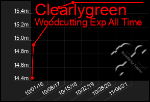 Total Graph of Clearlygreen