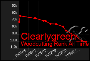 Total Graph of Clearlygreen