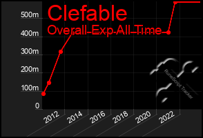 Total Graph of Clefable