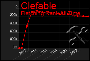 Total Graph of Clefable