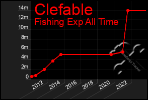 Total Graph of Clefable