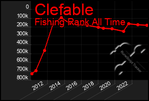 Total Graph of Clefable