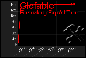 Total Graph of Clefable