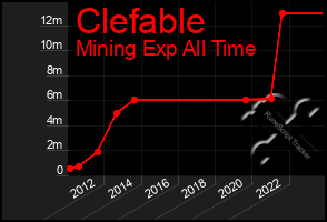 Total Graph of Clefable