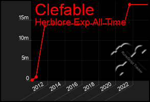 Total Graph of Clefable