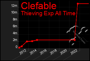 Total Graph of Clefable