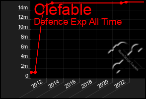 Total Graph of Clefable