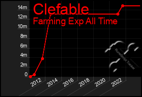 Total Graph of Clefable