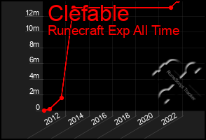 Total Graph of Clefable