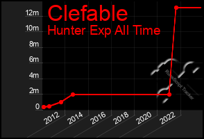 Total Graph of Clefable