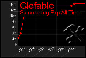 Total Graph of Clefable