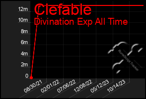 Total Graph of Clefable