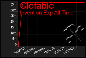 Total Graph of Clefable