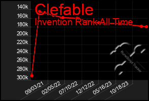 Total Graph of Clefable