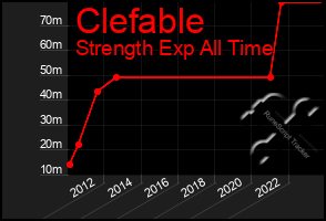 Total Graph of Clefable