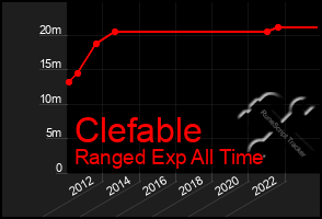 Total Graph of Clefable