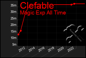 Total Graph of Clefable