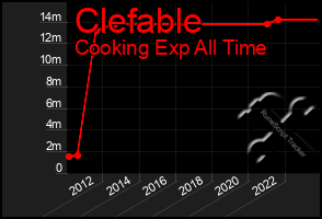 Total Graph of Clefable