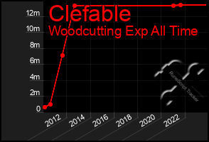 Total Graph of Clefable