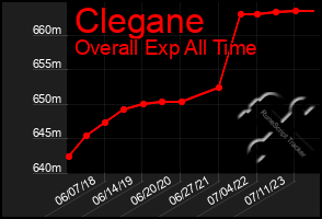 Total Graph of Clegane