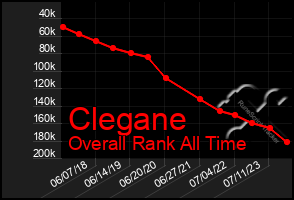 Total Graph of Clegane