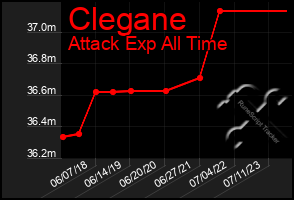 Total Graph of Clegane