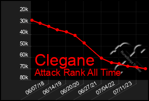 Total Graph of Clegane