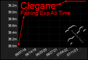 Total Graph of Clegane