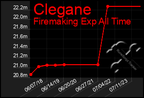 Total Graph of Clegane