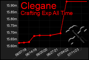 Total Graph of Clegane