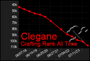 Total Graph of Clegane