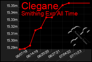 Total Graph of Clegane