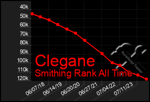 Total Graph of Clegane