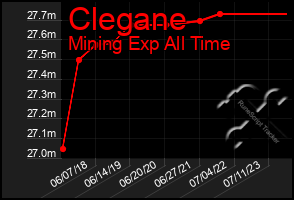 Total Graph of Clegane