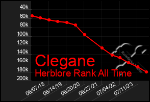 Total Graph of Clegane