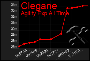 Total Graph of Clegane