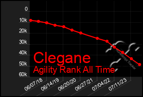 Total Graph of Clegane