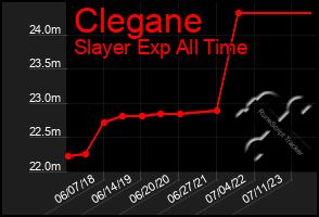 Total Graph of Clegane