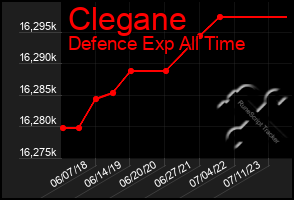 Total Graph of Clegane