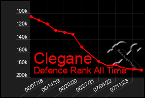 Total Graph of Clegane