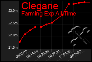 Total Graph of Clegane