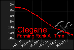 Total Graph of Clegane